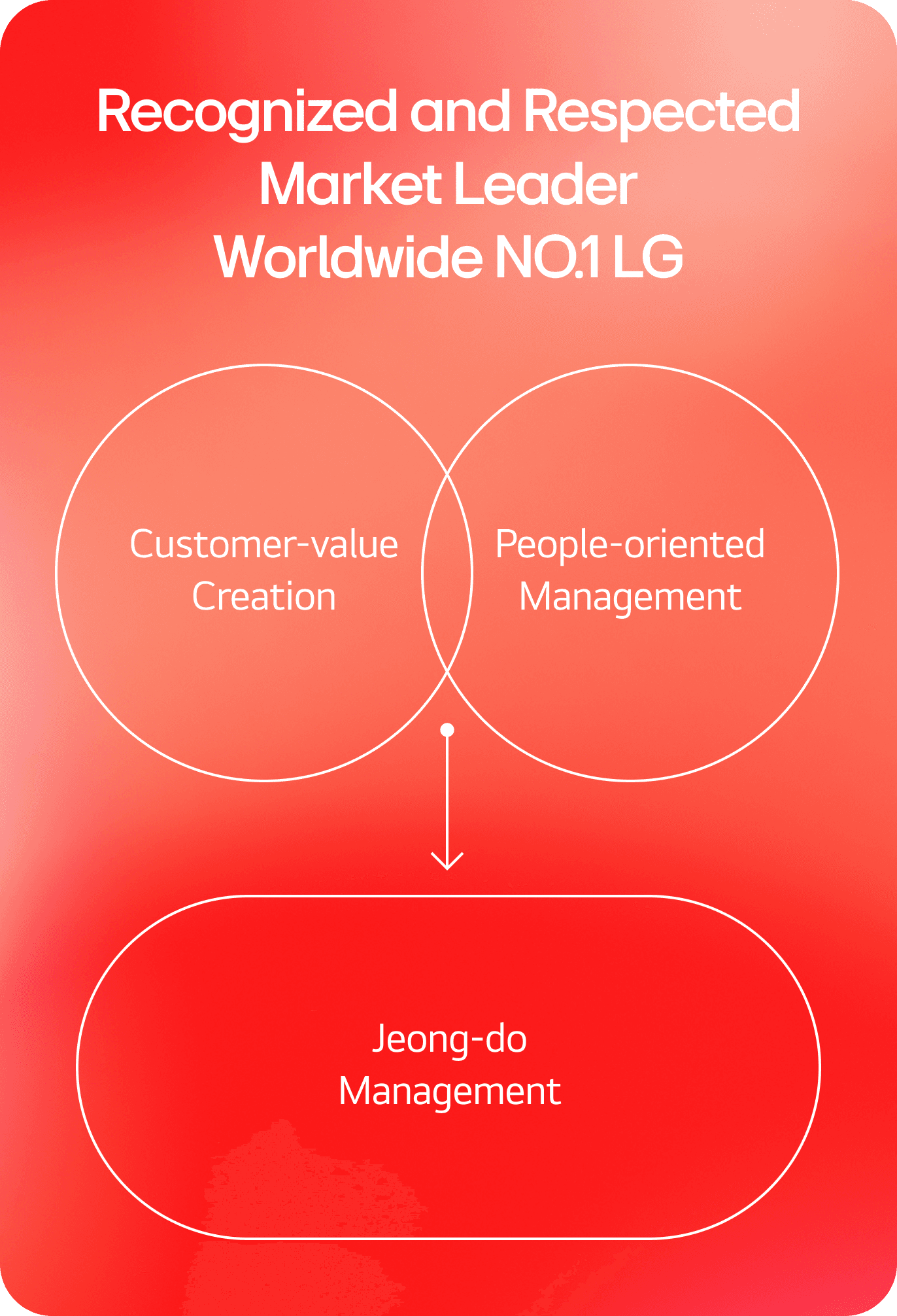 Recognized and Respected Market Leader Worldwide NO.1 LG, Customer-value Creation, People-oriented Management, Jeong-do Management