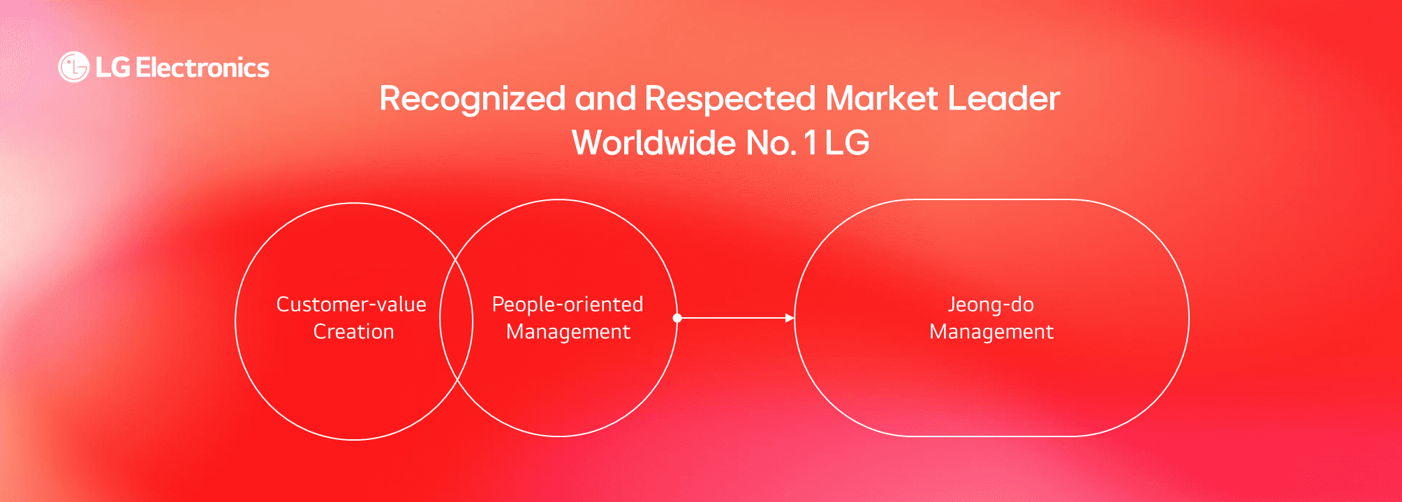 Recognized and Respected Market Leader Worldwide NO.1 LG, Customer-value Creation, People-oriented Management, Jeong-do Management